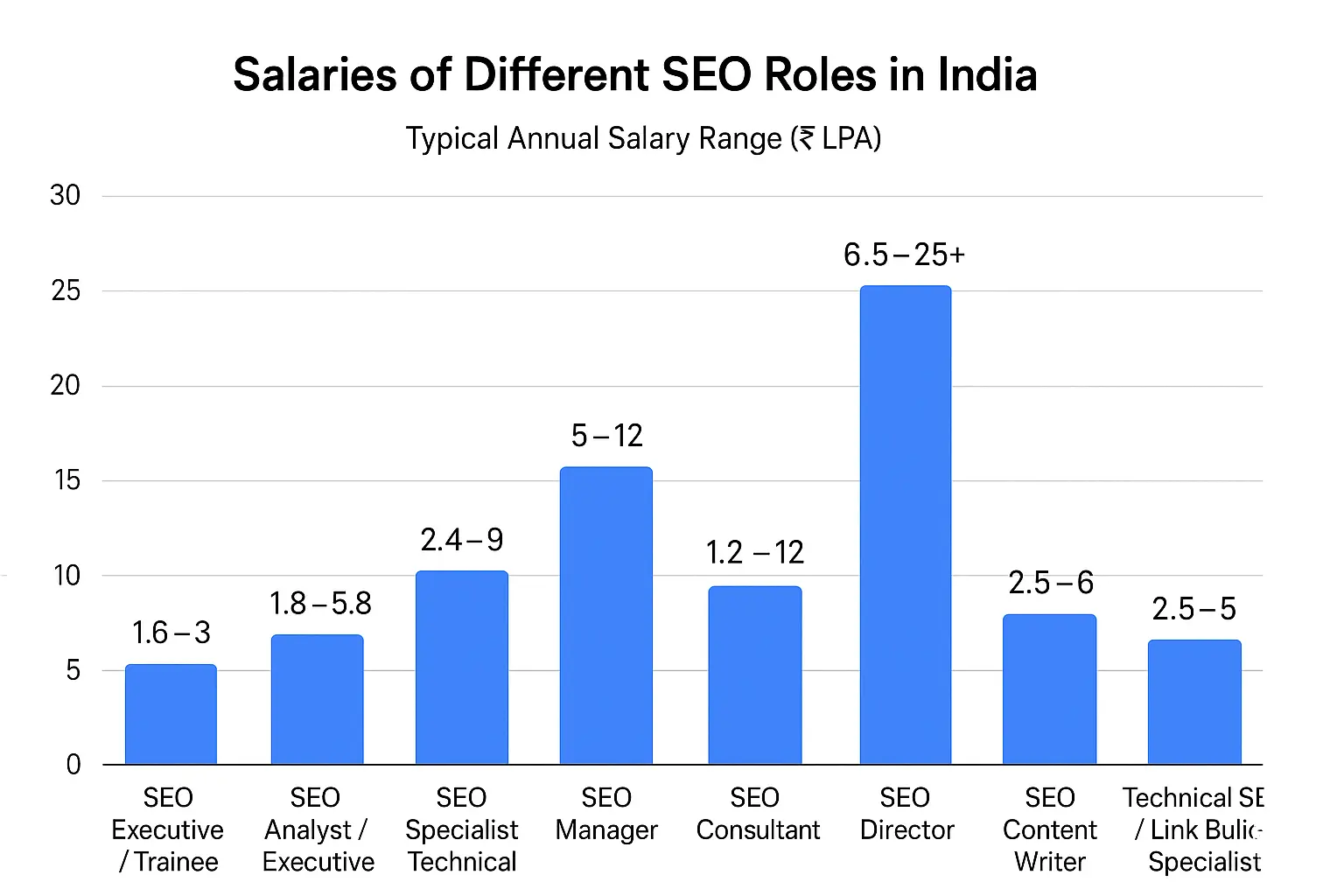 SEO Salary Breakdown