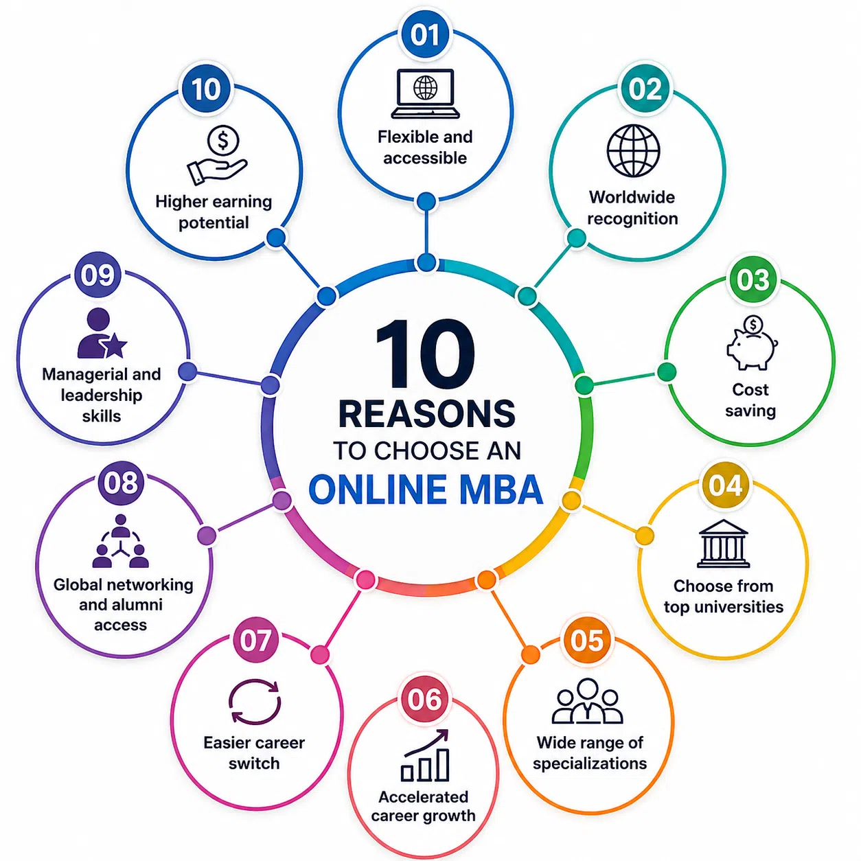 Reasons to Choose an Online MBA