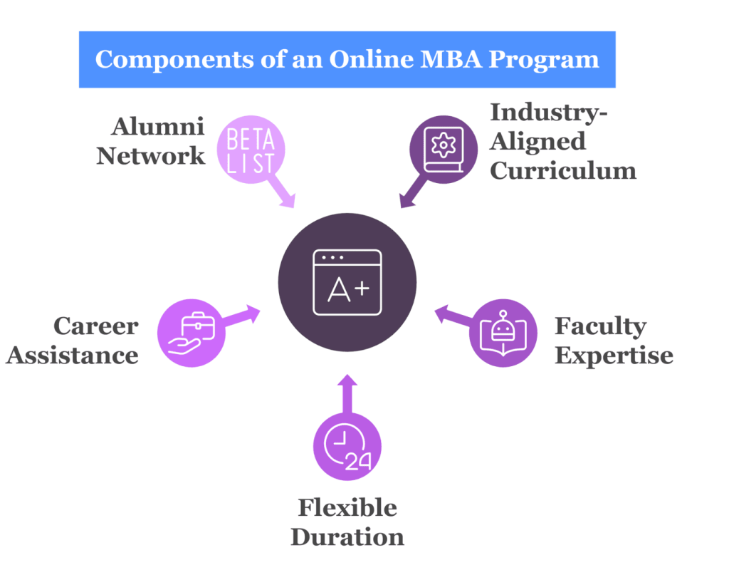 Online MBA Specializations