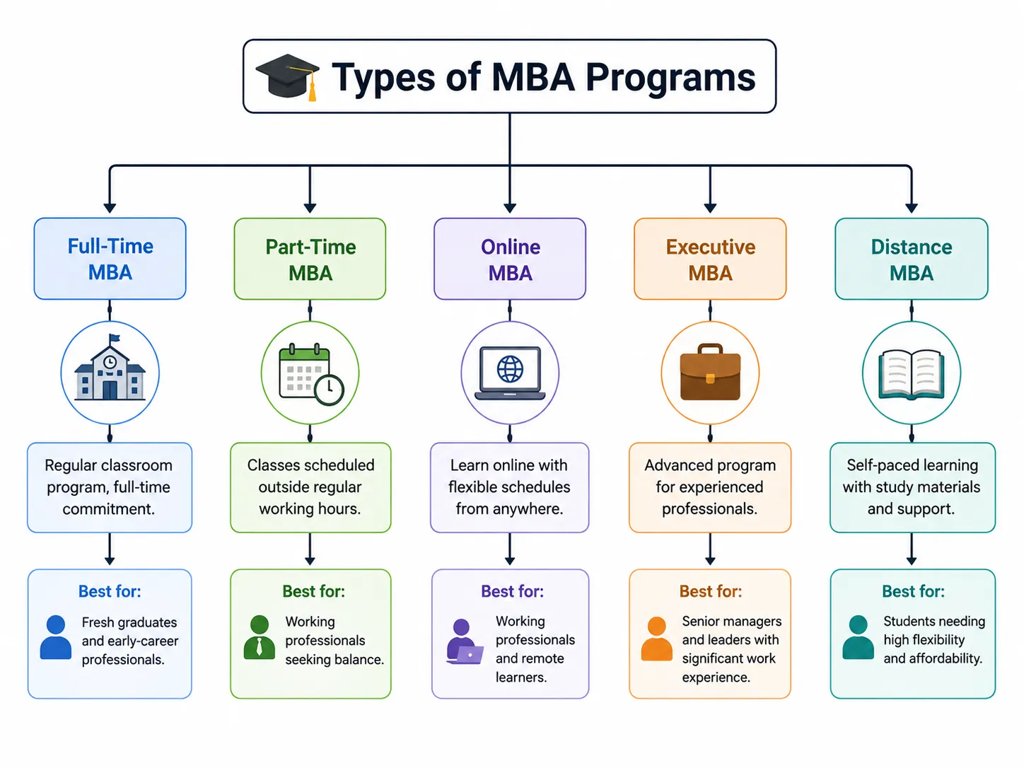 Types of Online MBA