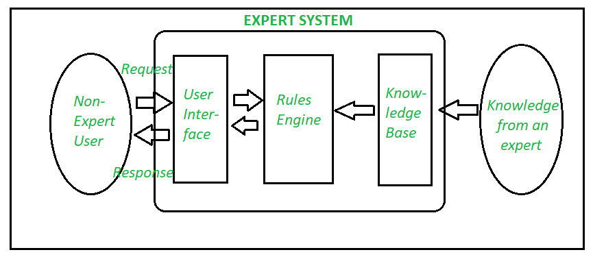 What is an Expert System?