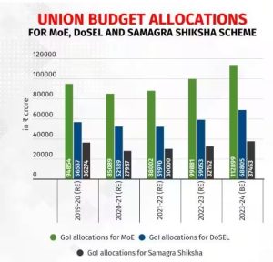 Union Budget Allocation