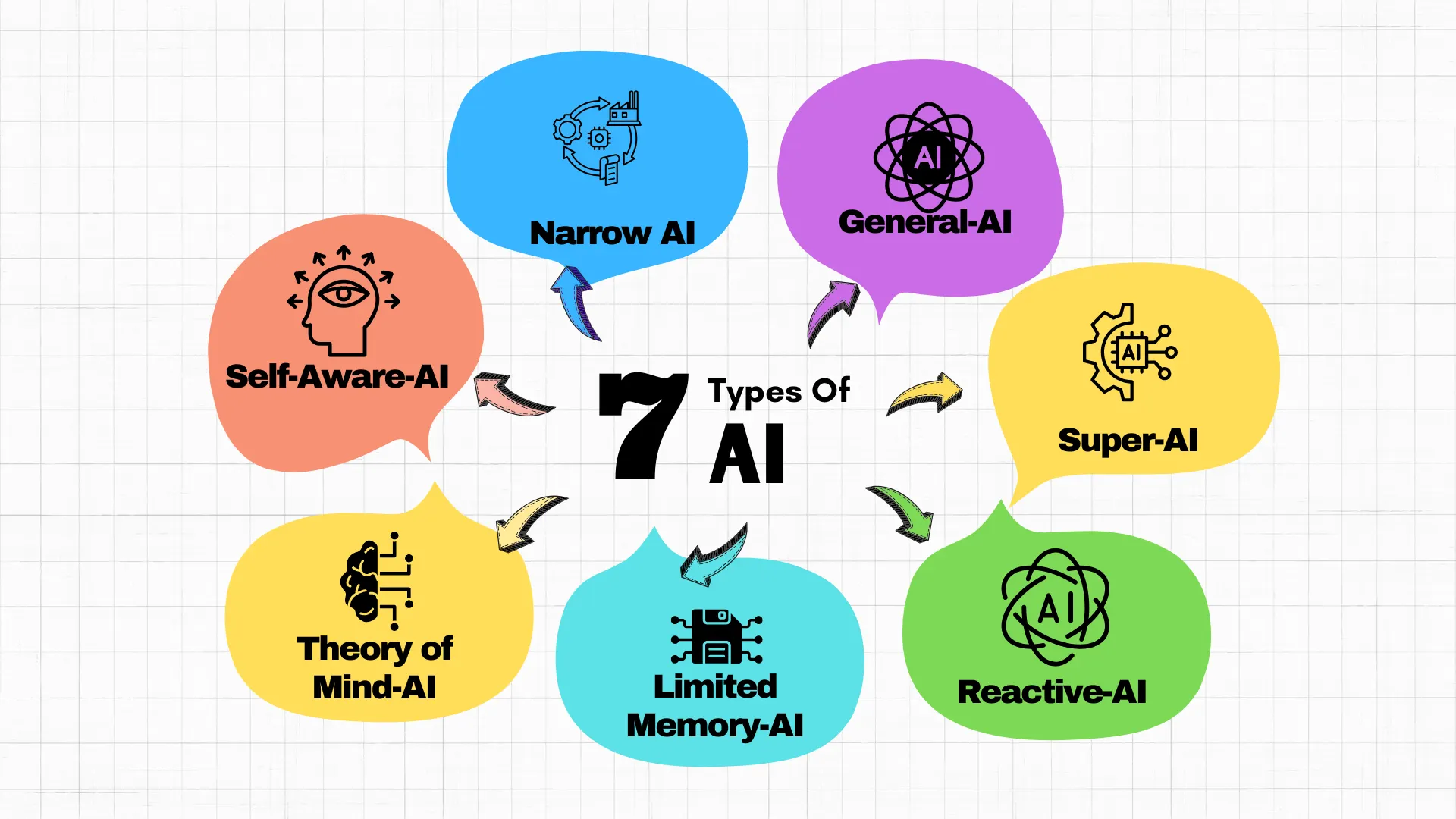  Types of Artificial Intelligence