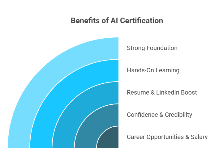 The Benefits of AI and Machine Learning Certifications