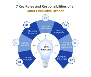 Roles and Responsibilities of a Chief Executive Officer
