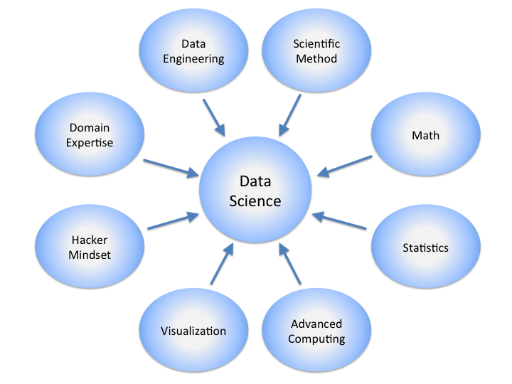  What Is Data Science