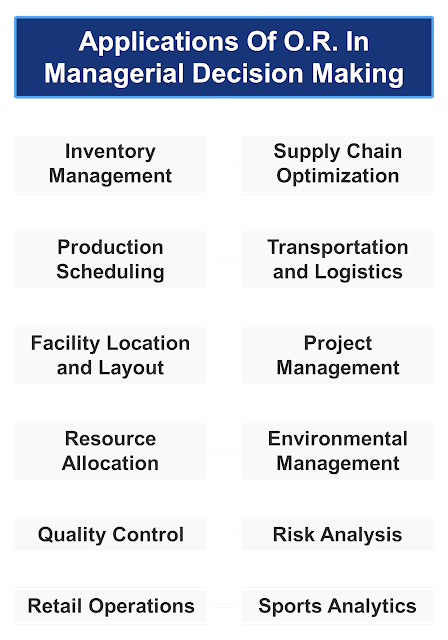 Applications of Operations Research