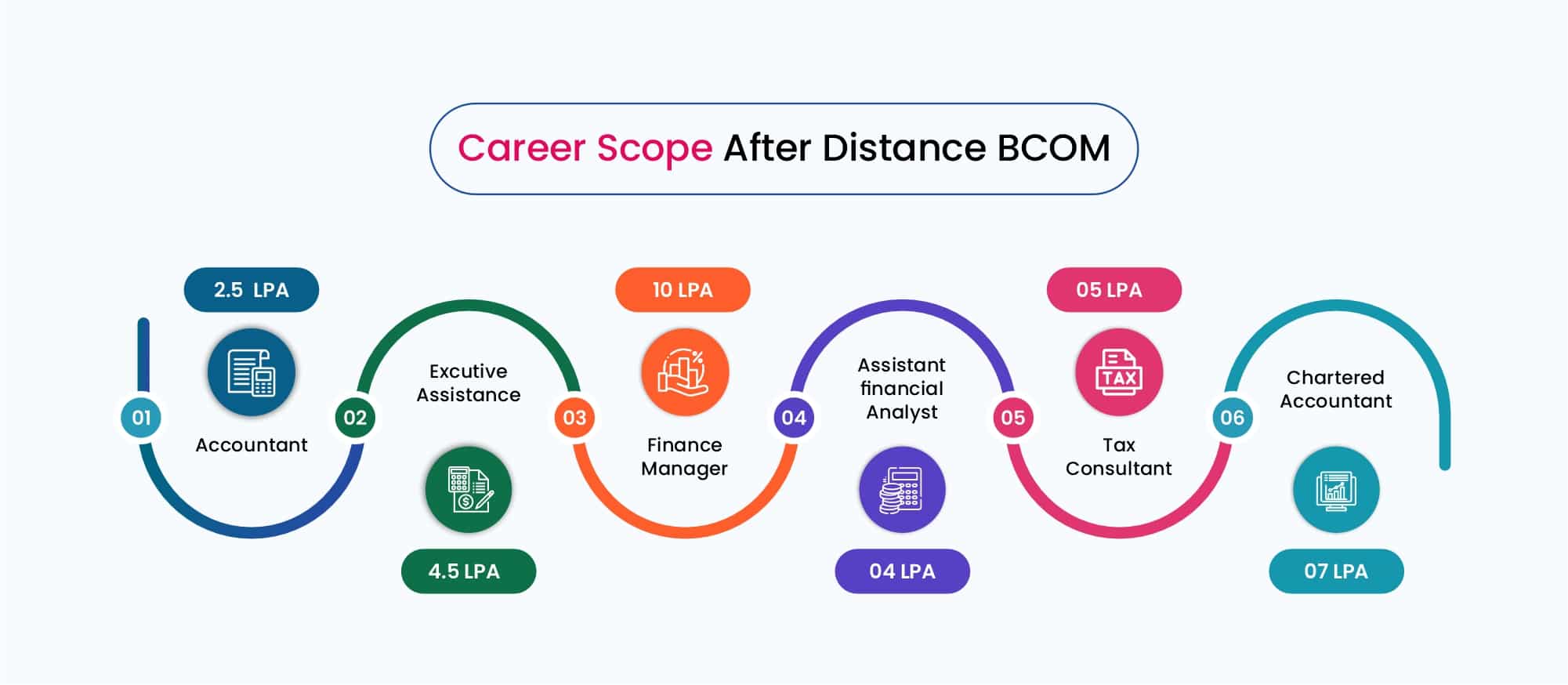 Distance BCom Degree
