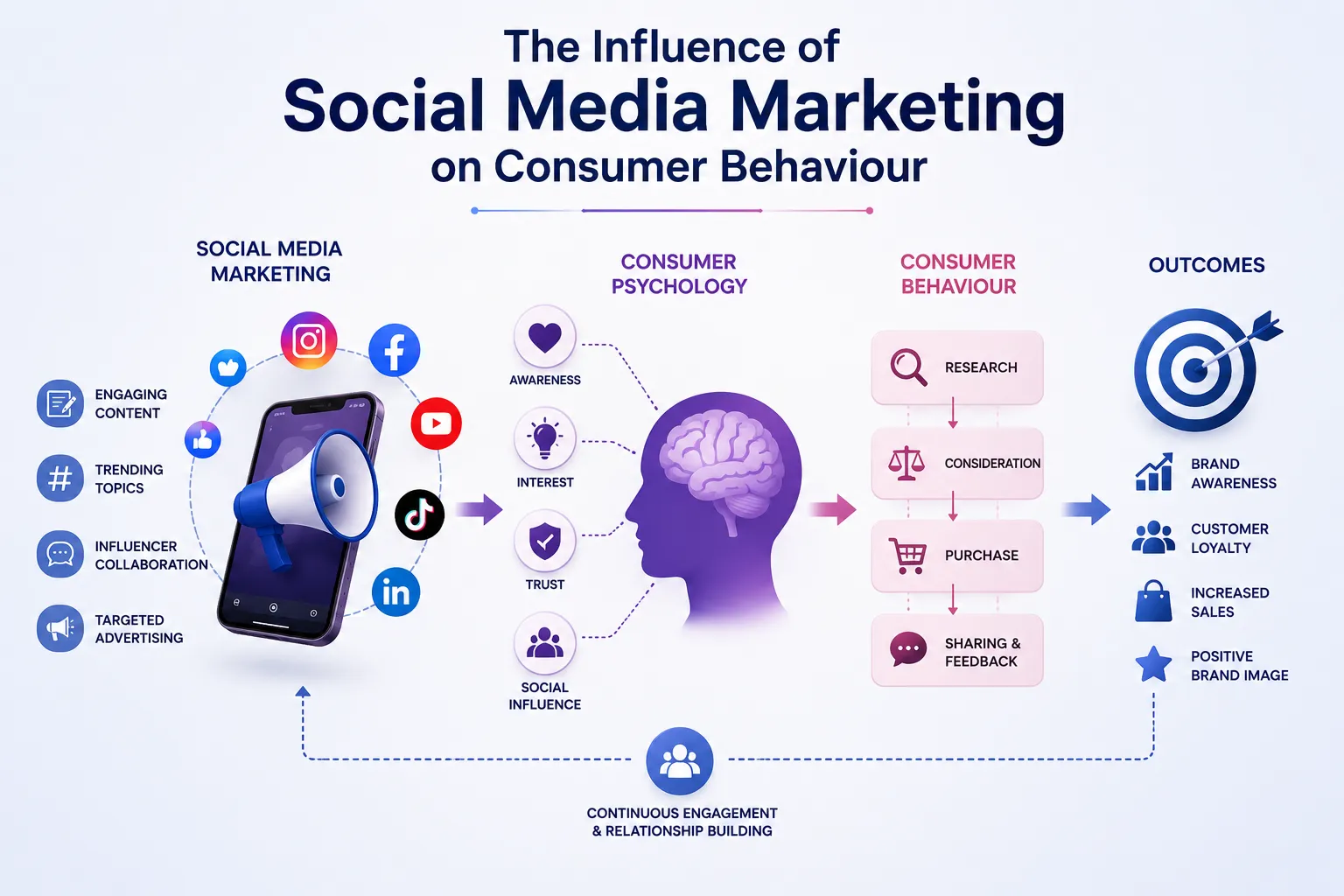 Social Media Marketing