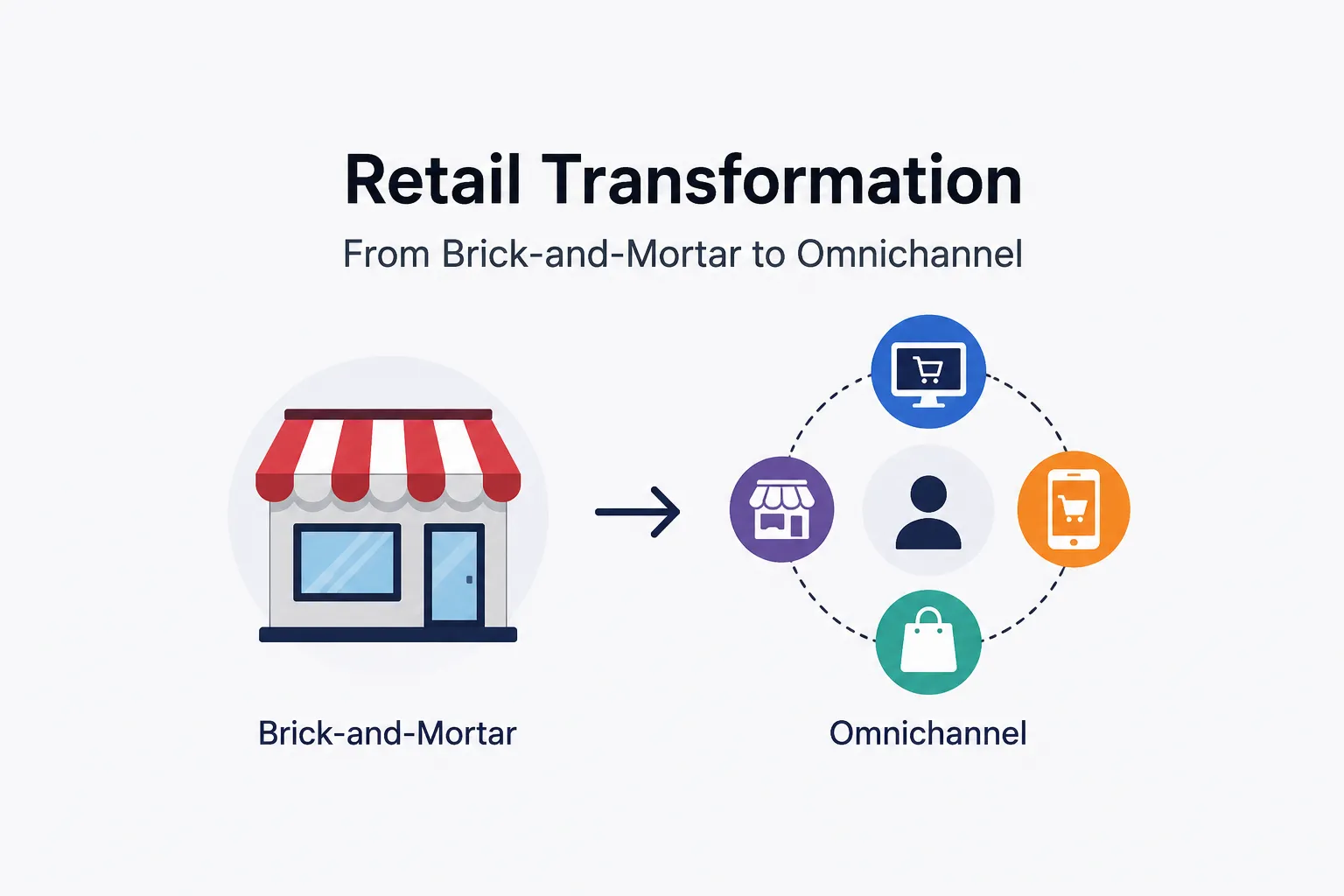 Retail Industry