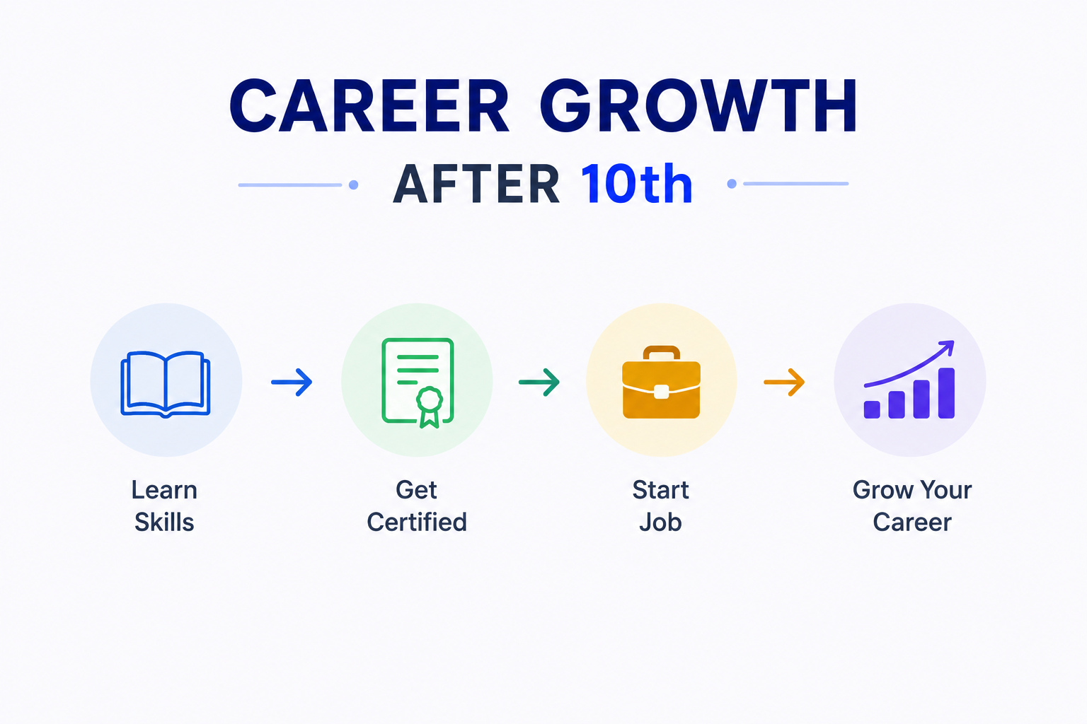 Career growth after 10th 