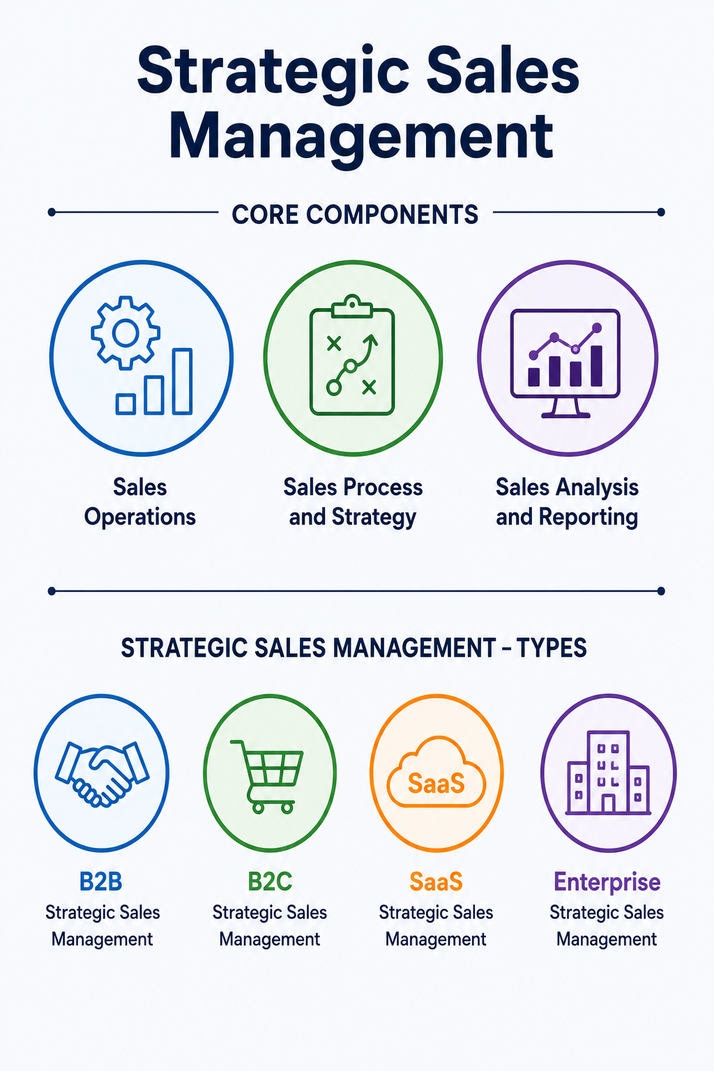 Strategic Sales Management Process