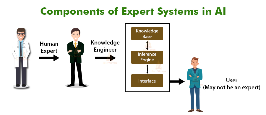 Components of Expert Systems in AI