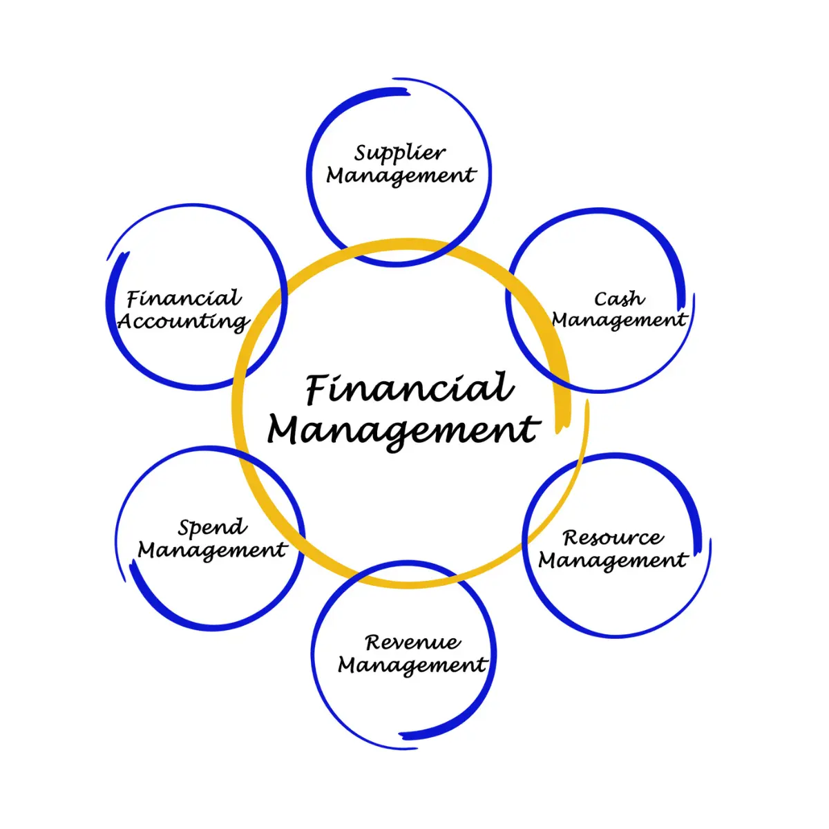 Financial Management