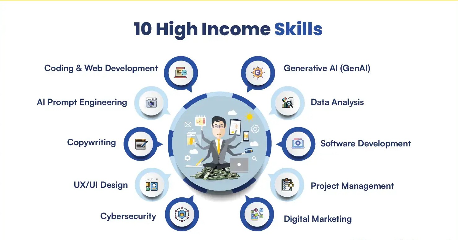 Top 10 High Income Skills to Boost Your Salary in 2027
