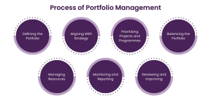 Portfolio Management Process