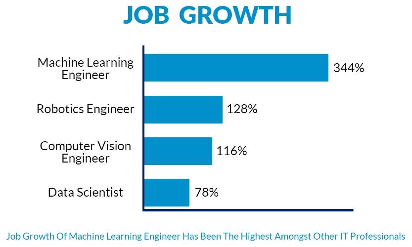 Why Machine Learning Jobs Are Among the Highest Paying?