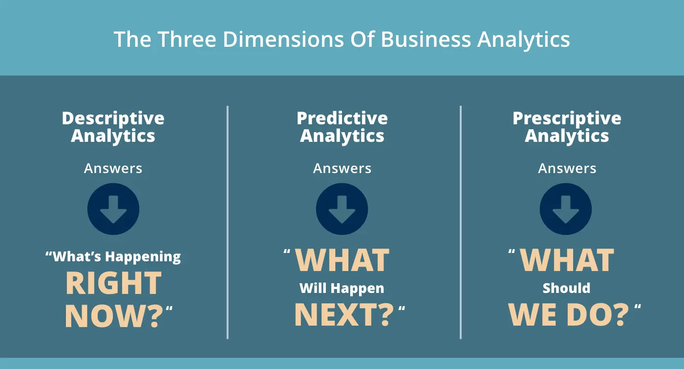 Three Types of Business Analytics