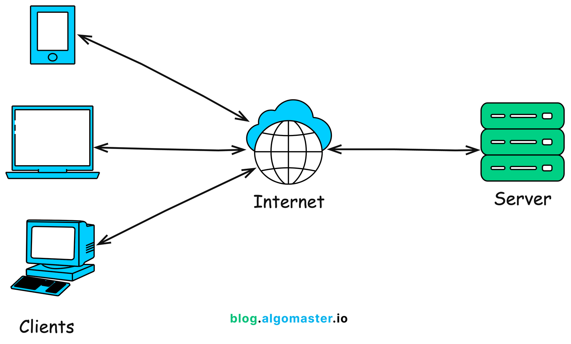 Client Server Architecture