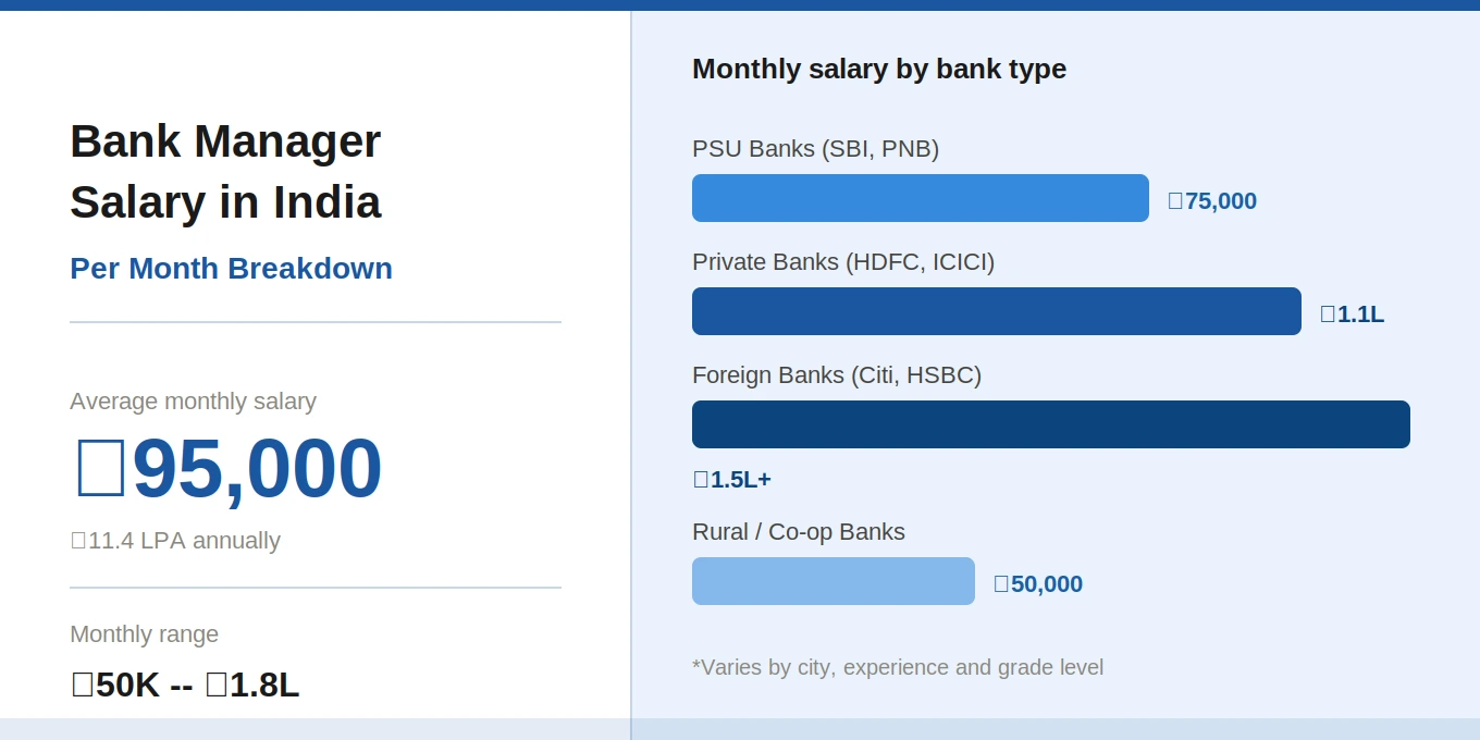 What Is The Salary Of Bank Manager Per Month