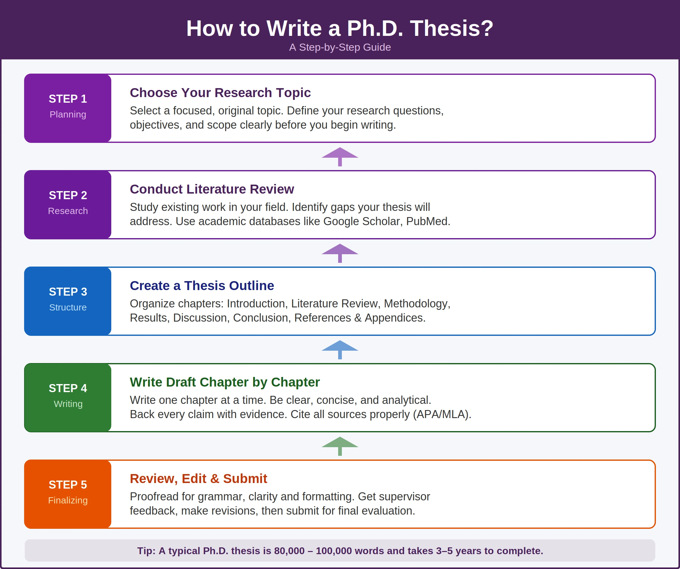 How to Write a Ph.D. Thesis?
