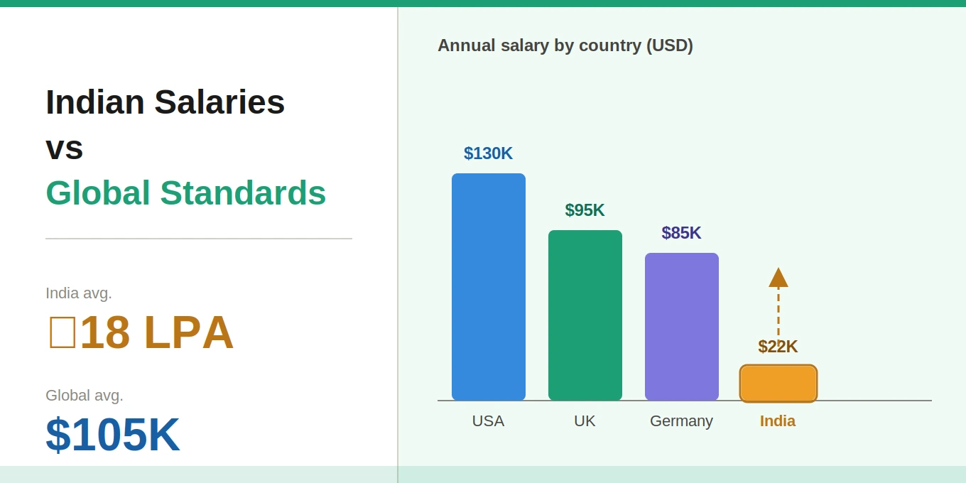 Comparing Indian Salaries with Global Standards