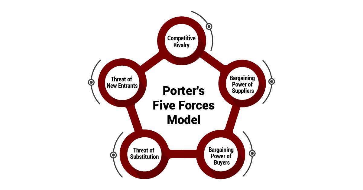 Porter’s 5 Forces Analysis
