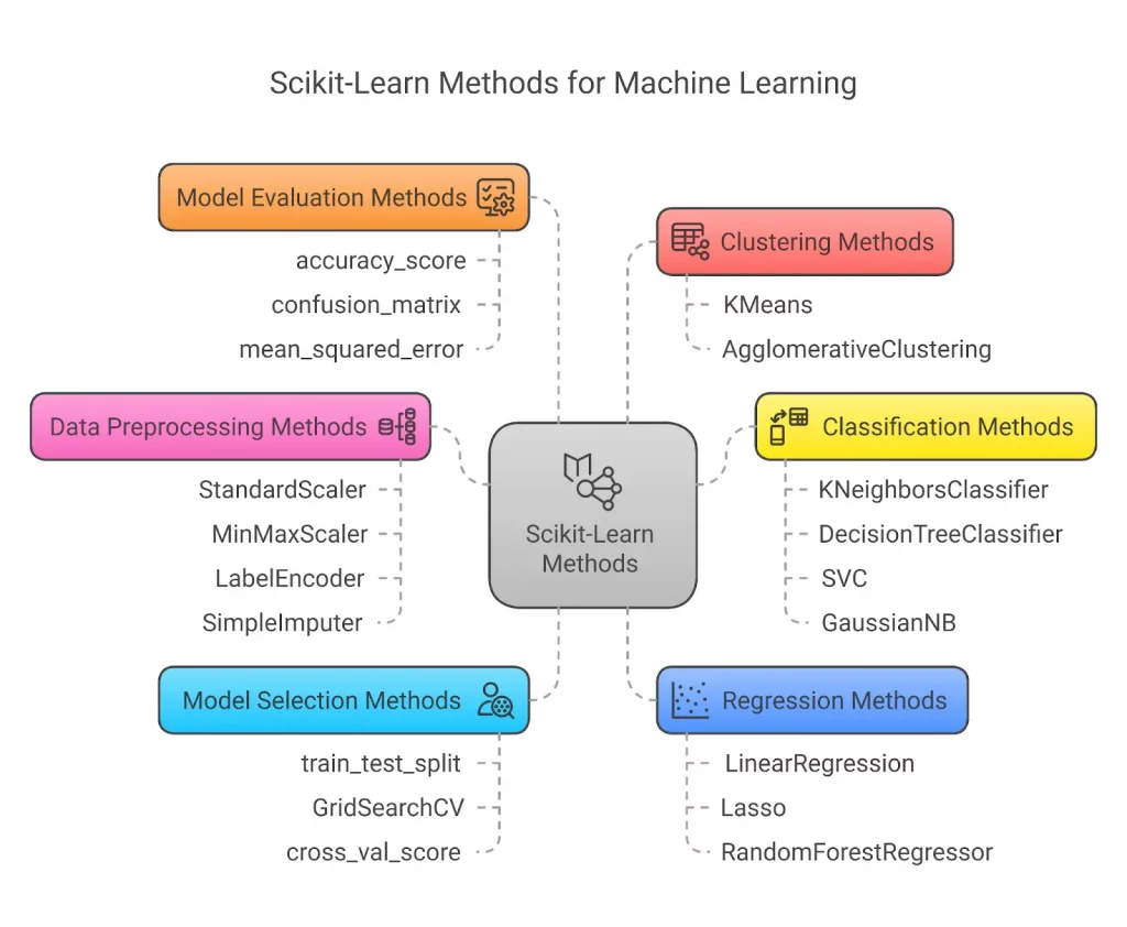 What is Scikit Learn?