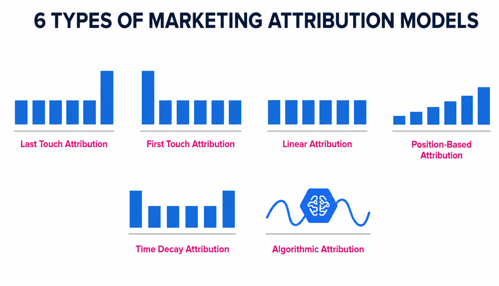 Types of Attribution Models