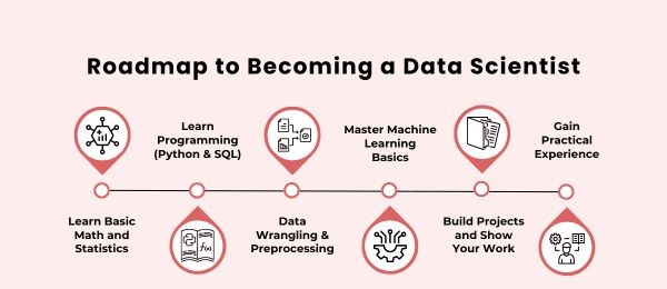 How to Become Data Scientist