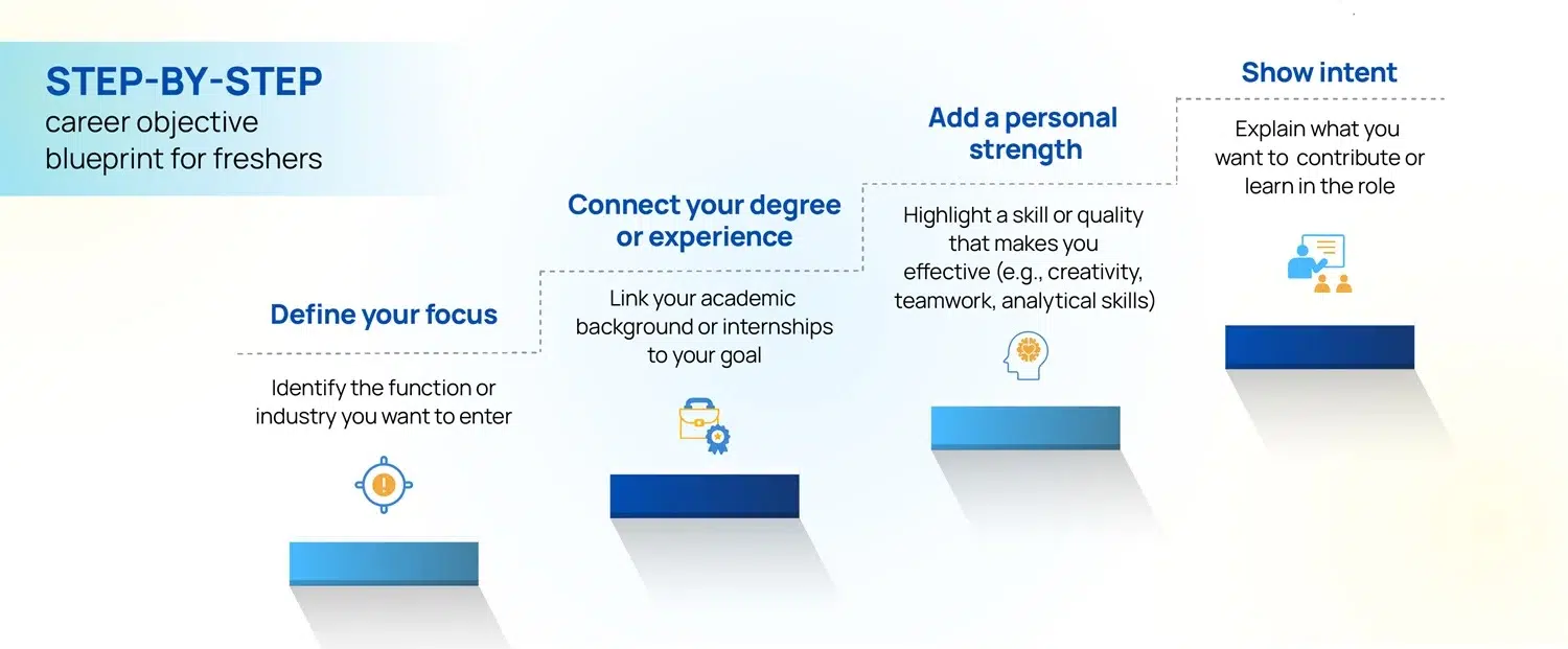 Four clear steps to write a winning career objective for freshers