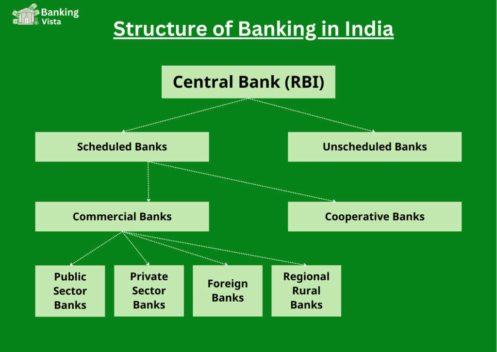 Structure of Indian Banking System