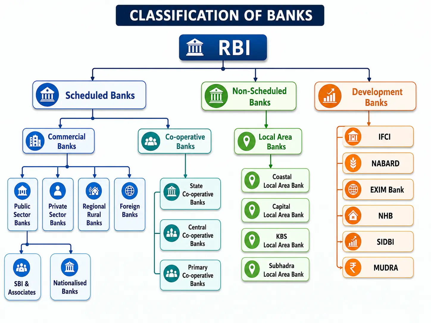 Types of Banks