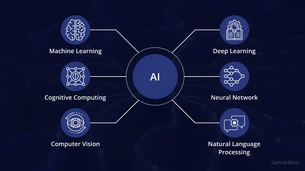 Understanding Artificial Intelligence (AI)