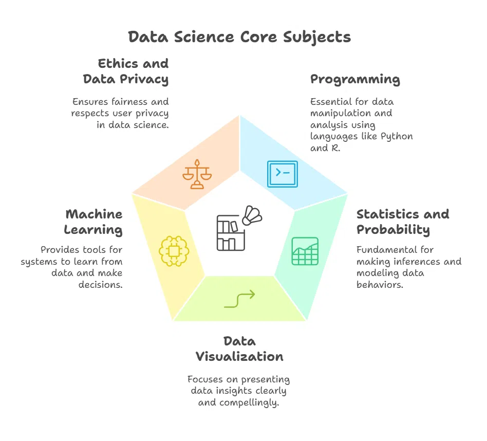 Data Science Core Subjects