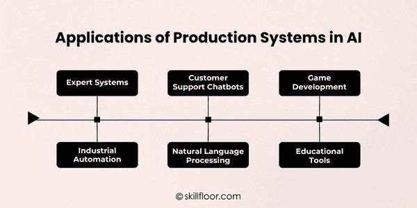 What is a production system in AI?