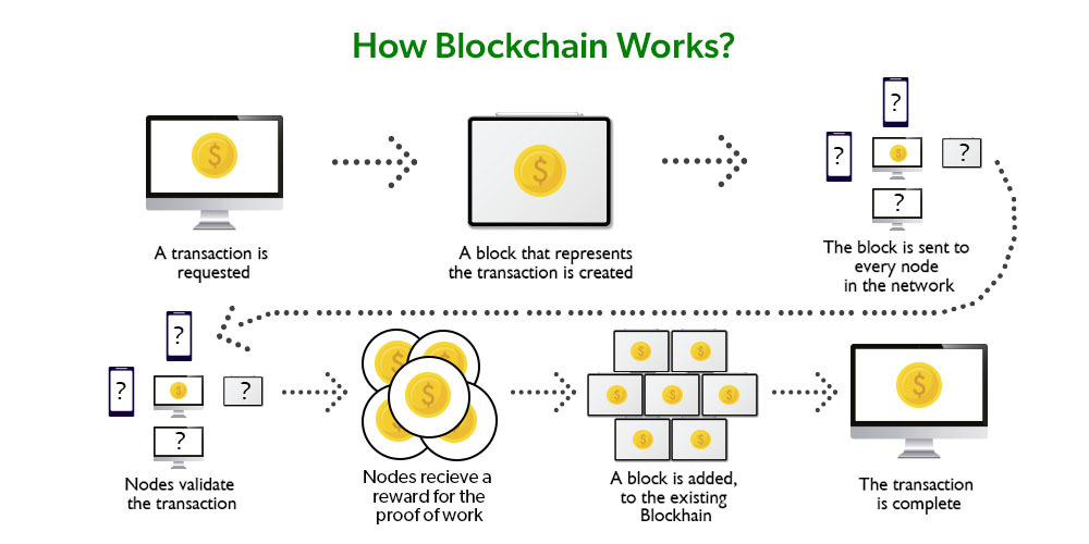 Blockchain technology process