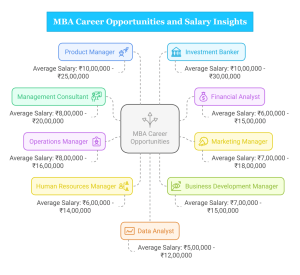 What Are The Careers After Doing an MBA?