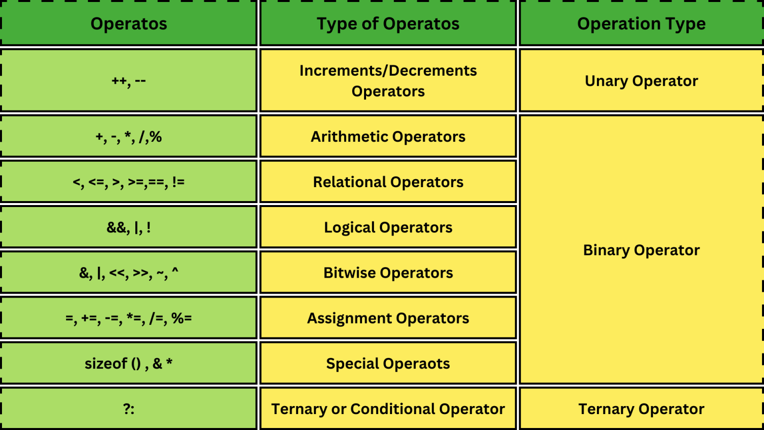 6 Types of Operators in C