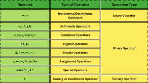 Operators in C