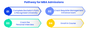 Pathway for MBA admission