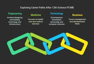 Exploring Career Opportunities After 12th Science PCMB