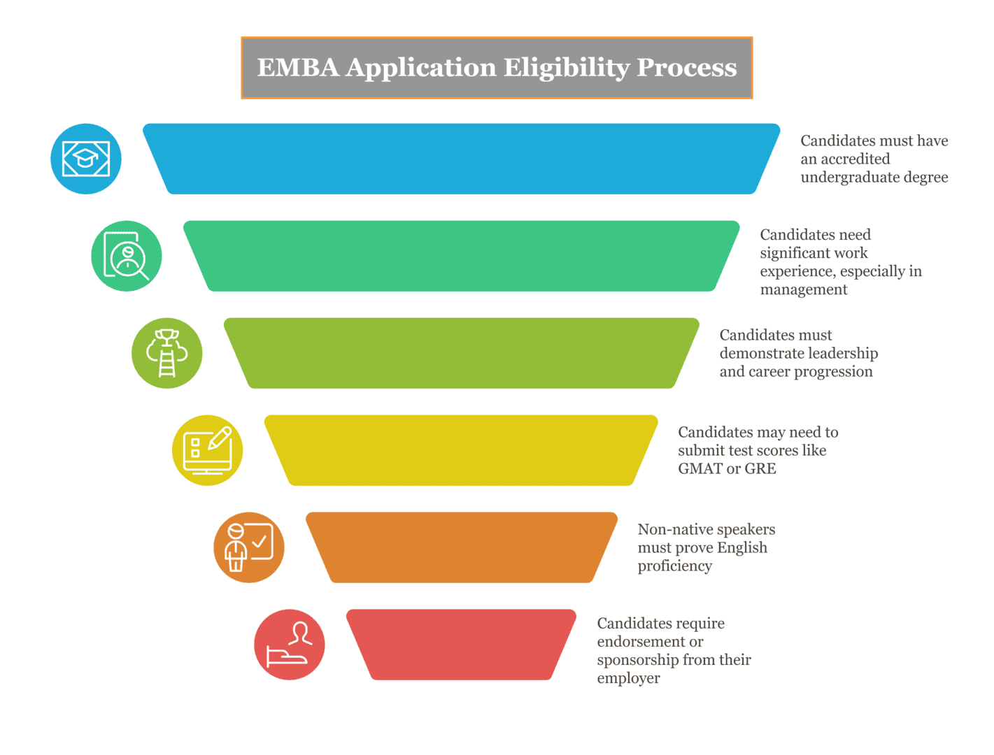 What are the eligibility criteria needed to apply for an EMBA?