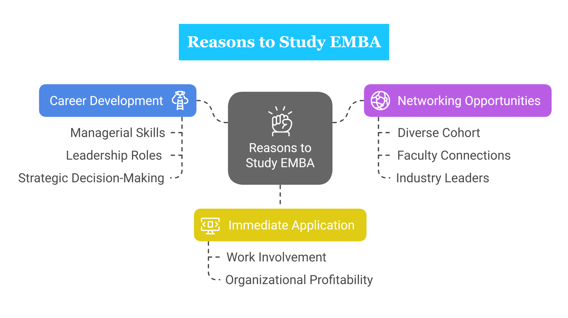 Reason to Study EMBA
