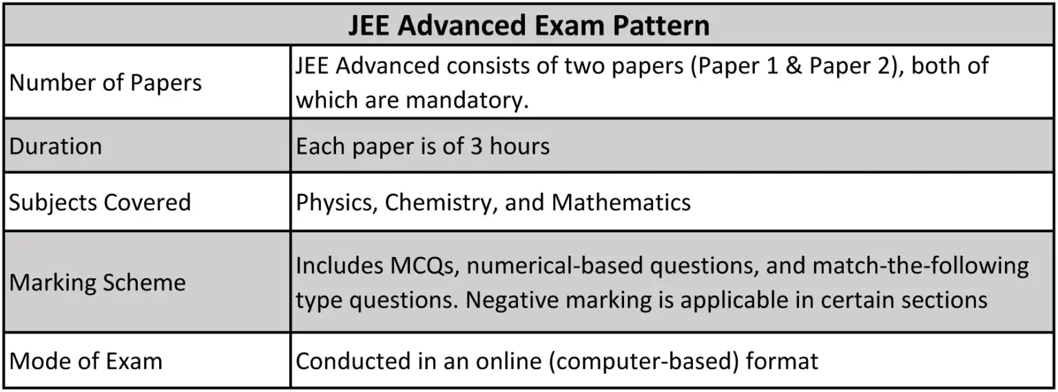 JEE Advanced Exam Pattern