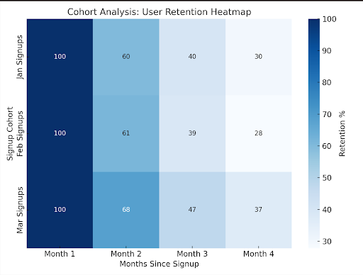 Cohort Analysis: User Retention Heatmap