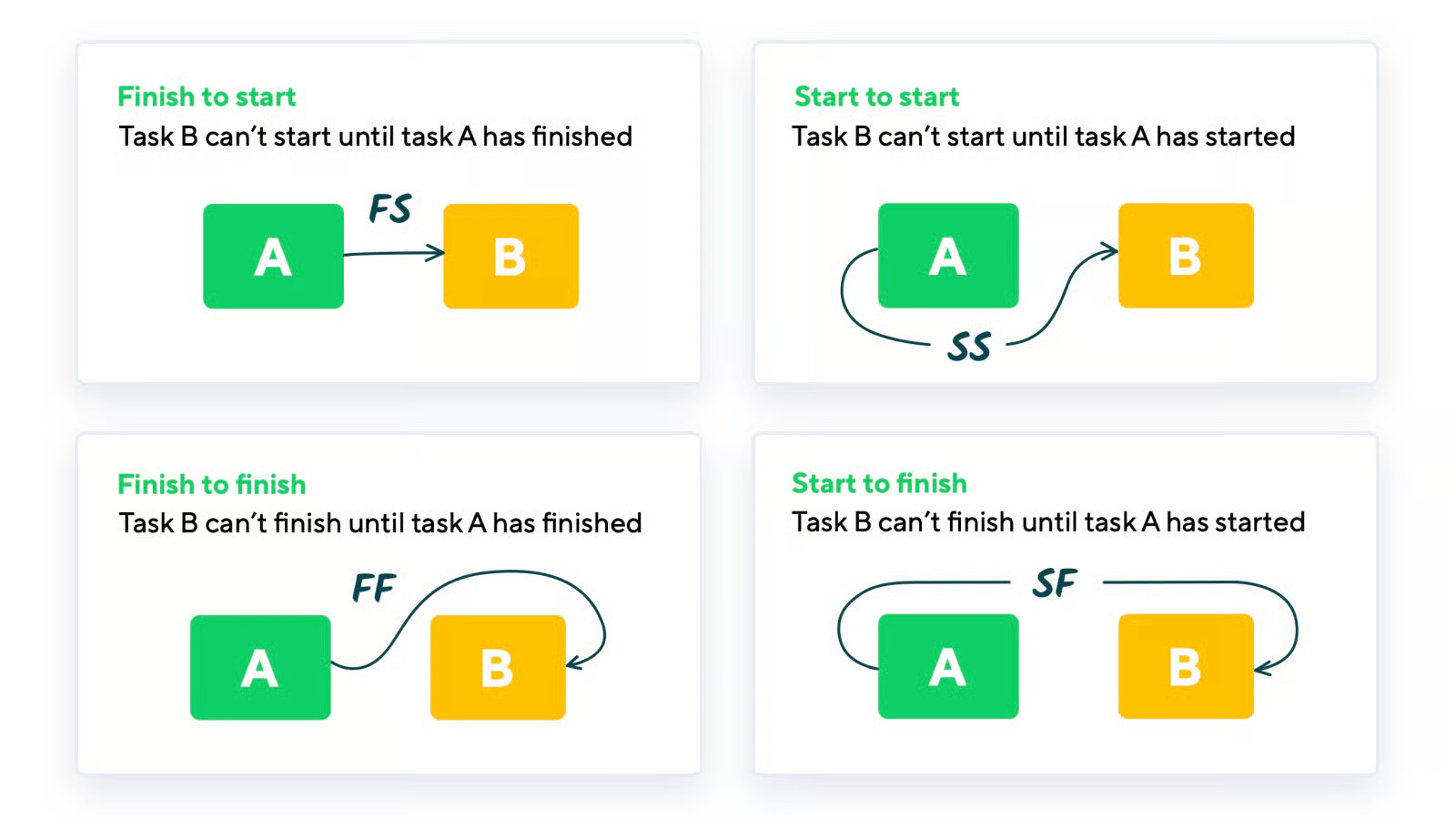 Precedence Diagram Method