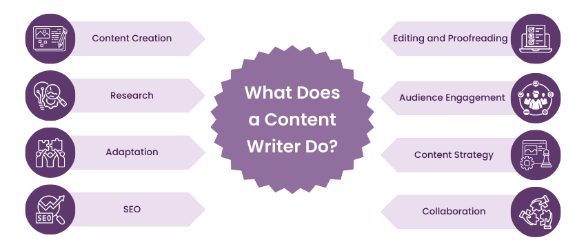 what do content writers do