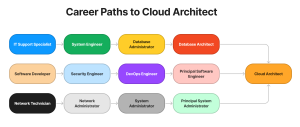 How to Become a Cloud Architect