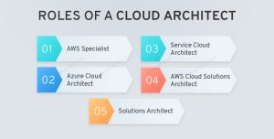 Cloud Architect Roles